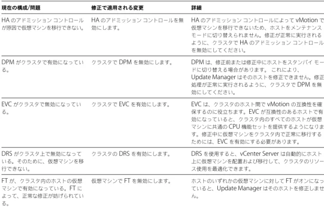 表  12 ‑2.   クラスタ修正オプションのレポート  ( 続き ) 現在の構成 / 問題 修正で適用される変更 詳細 HA  のアドミッション コントロール が原因で仮想マシンを移行できない。 HA  のアドミッション コントロールを無効にします。 HA  のアドミッション コントロールによって  vMotion  で仮想マシンを移行できないため、ホストをメンテナンス モードに切り替えられません。修正が正常に実行される ように、クラスタで  HA  のアドミッション コントロール を無効にしてください