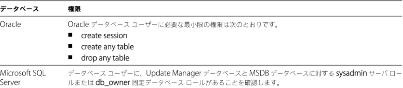 表  2 ‑2.  Update Manager  のインストールまたはアップグレードに必要なデータベースの権限 データベース 権限
