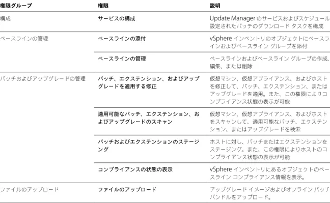 表  9 ‑3.  Update Manager  の権限 権限グループ 権限 説明 構成 サービスの構成 Update Manager  のサービスおよびスケジュール 設定されたパッチのダウンロード タスクを構成 ベースラインの管理 ベースラインの添付 vSphere  インベントリのオブジェクトにベースラ インおよびベースライン グループを添付 ベースラインの管理 ベースラインおよびベースライン グループの作成、 編集、または削除 パッチおよびアップグレードの管理 パッチ、エクステンション、およびアップ