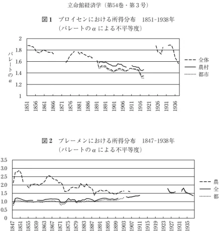 図 プロイセンに （パレートの おける所得分布 年による不平等度） 図 ブレーメンに （パレートの おける所得分布 年による不平等度） 図 ザクセンにおける所得分布 年 図 ザクセンにおける所得分布（最上位層） 年