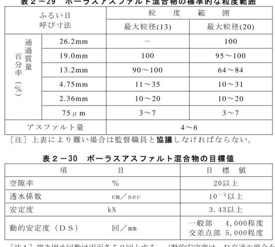 表 ２ － 2 9   ポ ー ラ ス ア ス フ ァ ル ト 混 合 物 の 標 準 的 な 粒 度 範 囲   ふ るい目  呼 び寸法  粒     度     範    囲  最 大粒径 (13)  最 大粒径 (20)  通過質量 百 分 率 （ ％ ） 2 6 