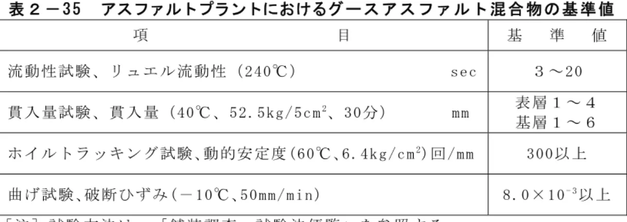 表 ２ － 3 5   アスファルトプラントにおけるグ ー ス ア ス フ ァ ル ト 混 合 物 の 基 準 値   項                       目   基    準    値   流 動性試 験、 リュエ ル流 動性（ 240℃ ）                  sec ３ ～ 20   貫入量試験、貫入量（40℃、52.5kg/5cm 2 、30分）      mm  表 層１～ ４  基 層１～ ６   ホイルトラッキング試験､動的安定度(60℃､6.4kg/cm 2 )回/