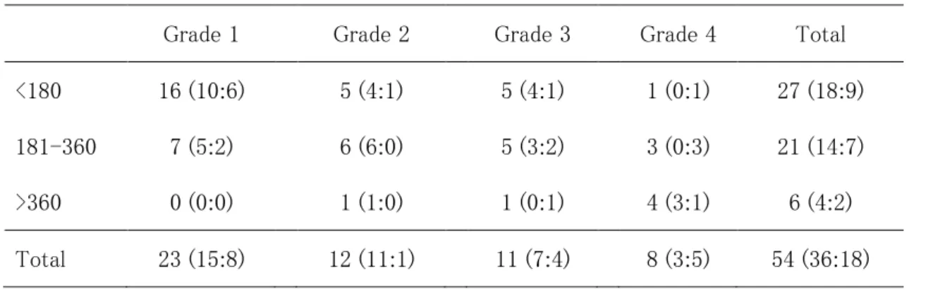 Table 1. G1-4 の子宮捻転方向および捻転角度  [n (左：右)] 