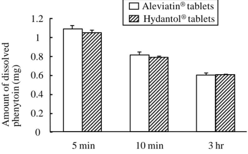 Fig. 5. Amounts of Dissolved  Phenytoin in Two  Kinds of Tablets (100 mg) in Simple  Suspension Method