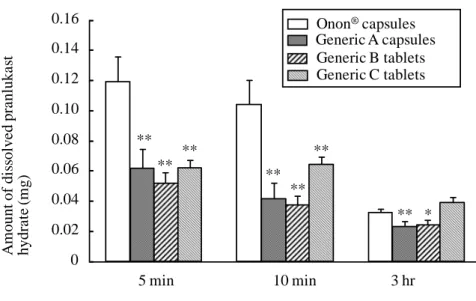 Fig. 6. Amounts of Dissolved Pranlukast Hydrate in Four Kinds of Formulations (112.5  mg Tablets and Capsules) in Simple Suspension Method