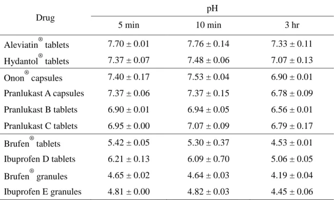 Table 1. pHs of Suspensions in Simple Suspension Method. 