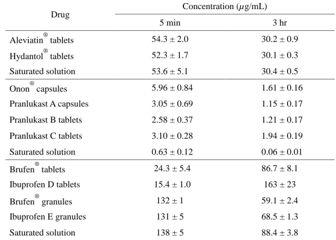 Table  2.  Comparison of Concentration of Drugs  Between  Simple  Suspension  Method  and Saturated Solution