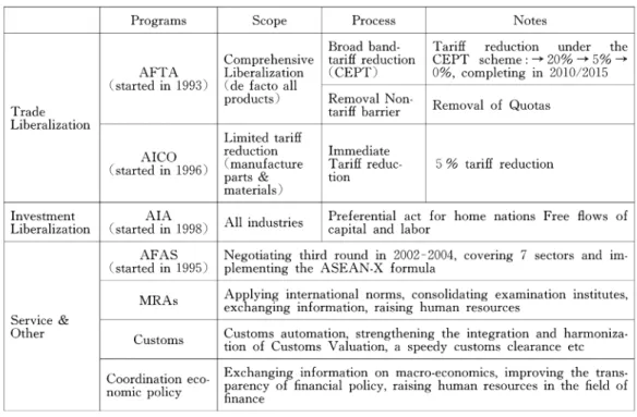 Table 3 : AFTA‑Plus Programs for ASEAN Economic Integration