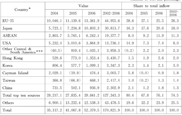 Table 8 : Ten sources of ASEAN FDI inflow