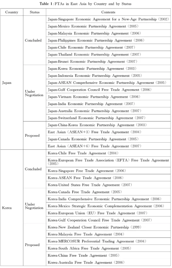 Table 1 : FTAs in East Asia by Country and by Status