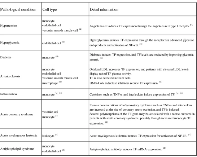 Table 9. The list of TF related diseases 