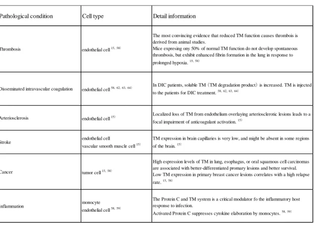 Table 10. The list of TM related diseases 