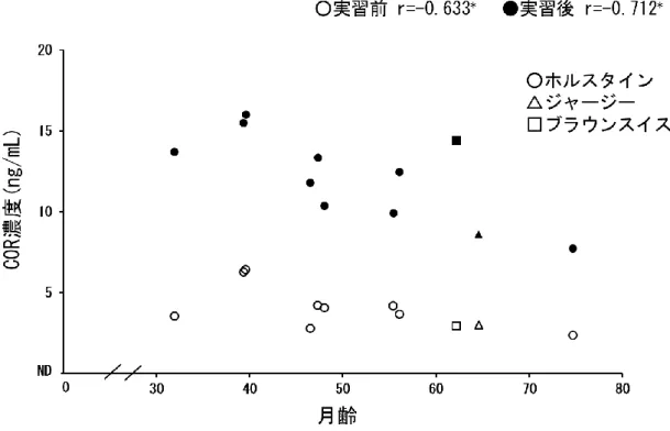 図  3.  高上昇率群における COR 濃度と月齢の関係 