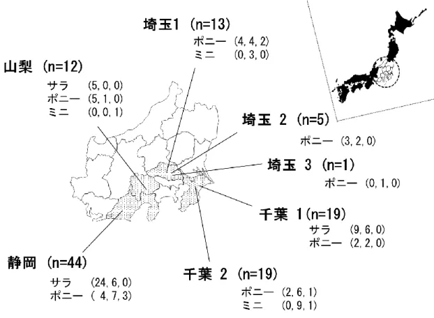 図  1.  千葉、静岡、山梨および埼玉 4 県にある 7 つの乗馬クラブで血液採取を行った ウマの詳細。それぞれの品種の後に（セン、牝、牡）の順で、性差を示した。 