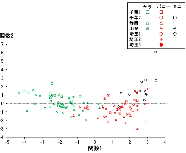 図  3.  血液生化学検査結果に対する判別分析の結果 