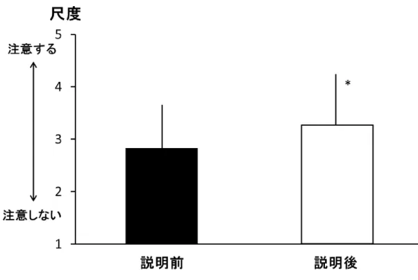図  2.  TG 値に関する説明前後のウマに対するおやつへの注意の結果 