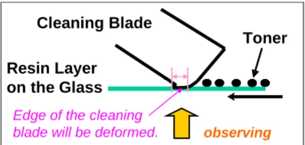 Fig. 2  Observing method of the cleaning blade  edge.  Fig. 3はそれぞれの場合の観察結果である．この結 果から，ステアリン酸亜鉛を塗布し，かつ帯電バイア スを印加したDの場合には，ブレードエッジの変形が 非常に大きくなっていることが判る．  Dは実際の作像プロセスに最も近い状態であるため， 実機においてトナー清掃性が不足している原因として は，潤滑性が高すぎるためではなく，潤滑効果が十分 に得られていないためであると推測できる． 