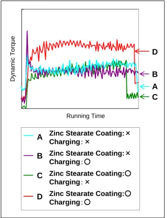 Fig. 4  Dynamic torque of each case. 