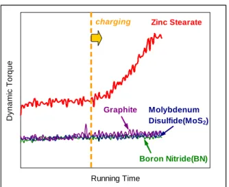 Fig. 5  Dynamic torque of some lubricants. 