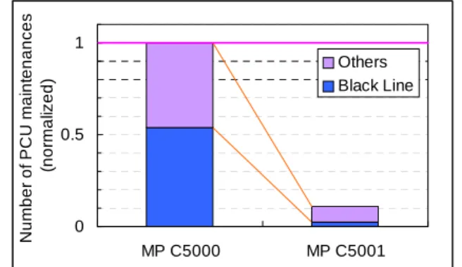 Fig. 10  Comparison of the number of Bk-PCU    maintenances in 2nd winter after its  release