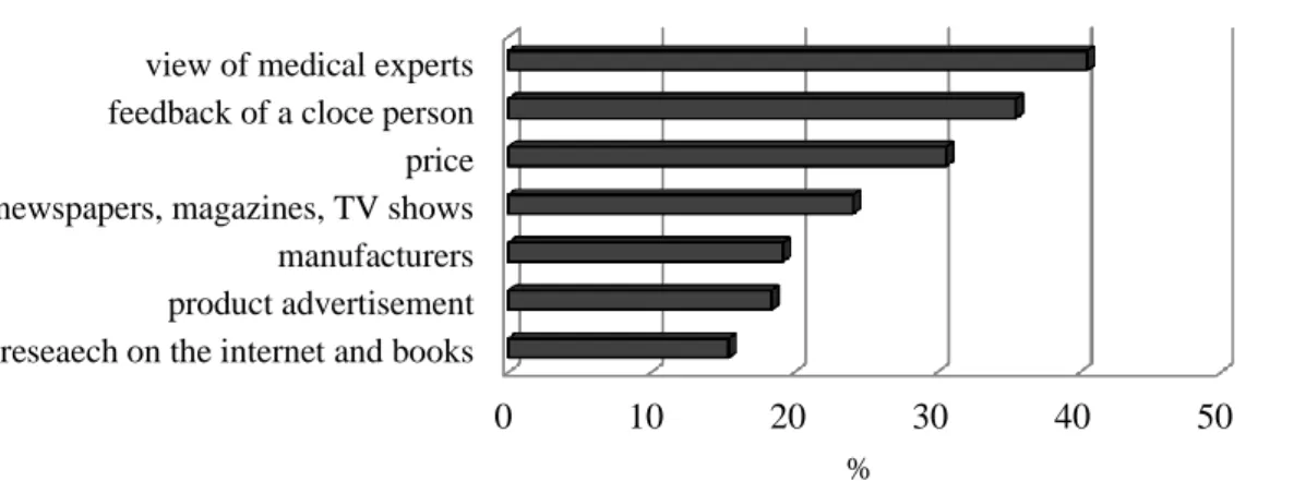 Fig. 3c. Tendency of Supplement Use in Patients 