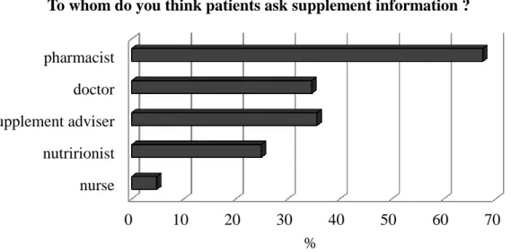 Fig. 5b. Consciousness Survey to Pharmacists about Supplements 