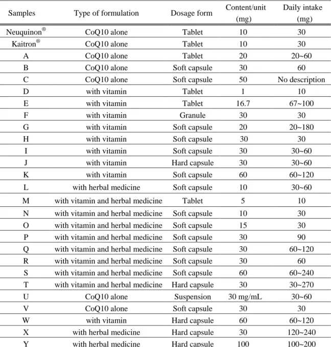 Table 2. List of CoQ10 Samples Used in This Study   