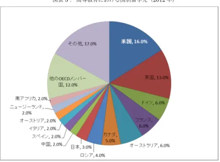 図表 5：  高等教育における国別留学先（2012 年） 