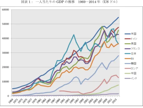 図表 1：  一人当たりの GDP の推移  1969－2014 年（US ドル） 