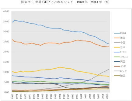 図表 2：  世界 GDP に占めるシェア  1969 年－2014 年（%） 