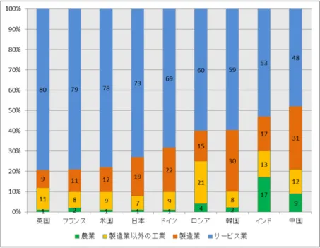 図表 3：  主要国の産業構造の比較（2014 年） 