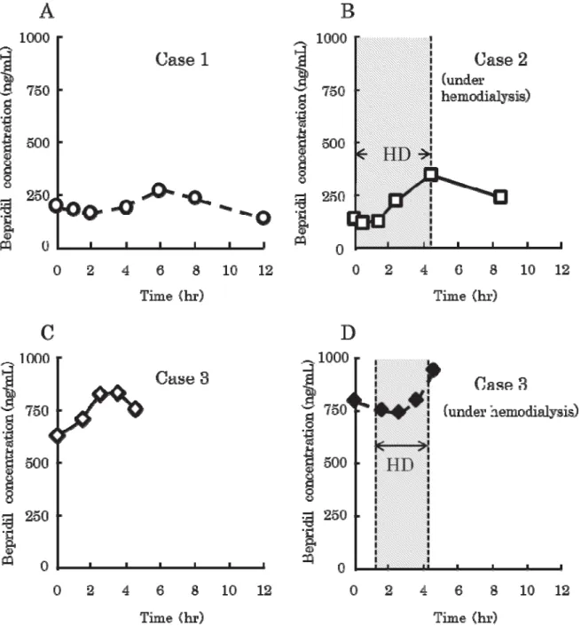 Fig. 6. Profile of Plasma Concentration of Bepridil in 3 Patients (Case 1-3) 