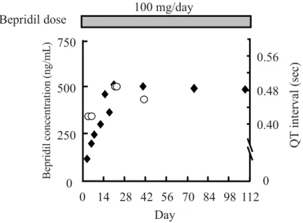 Fig. 9. Plasma Concentrations of Bepridil ( ی ) and QT Interval () on the ECG Waveform in    Case 11   