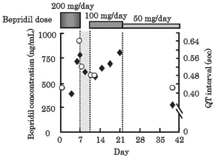 Fig. 11. Plasma Concentrations of Bepridil ( ی ) and QT Interval () on the ECG Waveform in    Case 13 