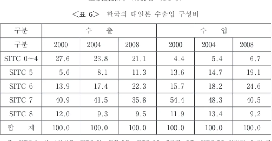 표  7 ㅤ한국의  대중국  수출입  구성비（％ ) 구분 수ㅤㅤ출 수ㅤㅤ입 구분 2000 2004 2008 2000 2004 2008 SITC  0〜4 13.8 7.8 11.8 26.0 16.2 10.8 SITC  5 22.3 18.4 19.0 6.5 6.0 6.8 SITC  6 28.6 17.3 11.3 22.6 24.8 32.6 SITC  7 30.5 48.7 42.6 30.0 37.2 37.8 SITC  8 4.9 7.8 15.3 14.9 15.8 