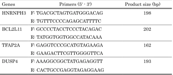 Table 2. Primer sequence used for mRNA expression analysis 724 