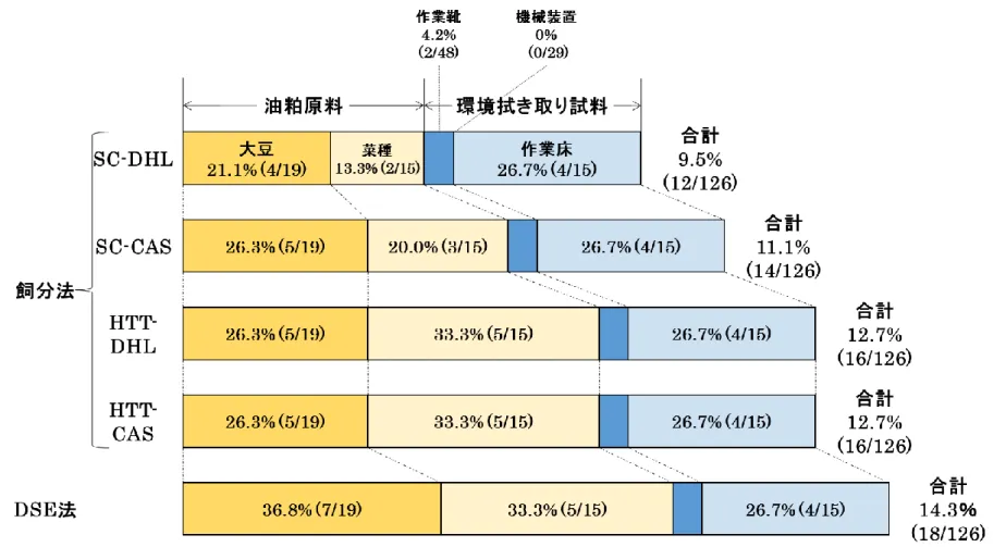 図 1-3   油 粕 原 料 お よ び 環 境 拭 き 取 り 試 料 を 用 い た 飼 分 法 と DSE 法 の 検 出 率 の 比 較 、盛 田 ら（ 2010）に て 公 表 し た も の を 改 変