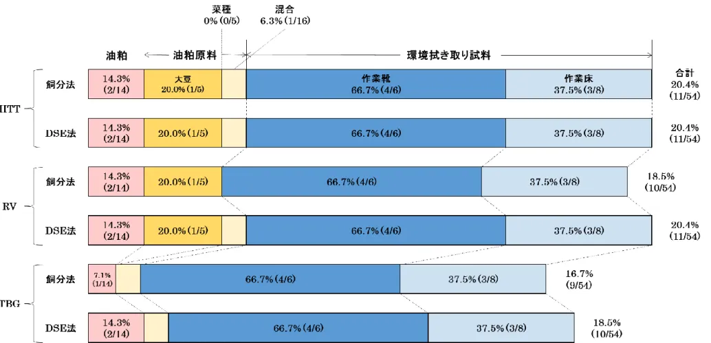 図 1-4  油 粕 、 油 粕 原 料 お よ び 環 境 拭 き 取 り 試 料 を 用 い た DSE 法 に 用 い る 選 択 増 菌 培 地 の 比 較