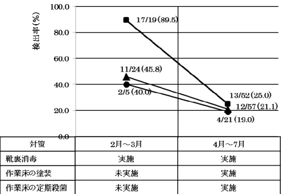 図 2-3   日 本 B 工 場 に お け る 環 境 汚 染 対 策 の 各 段 階 の サ ル モ ネ ラ 汚 染 実 態