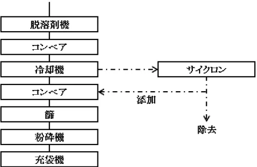 図 3-1  インドの油粕工場における脱溶剤機以降の製造工程の概要 
