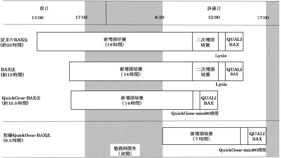 図 5-2  本章で使用した検出法の分析時間、Kitazawa ら（2017）にて公表