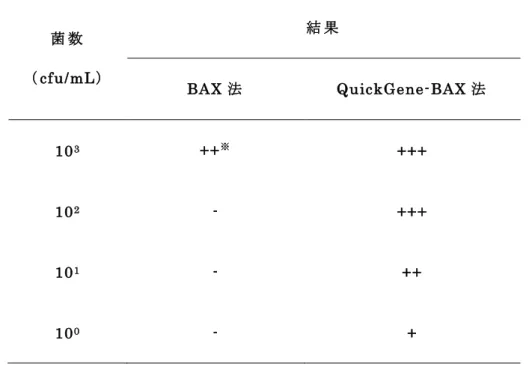 表 5-3 S .senftenberg の 菌 液 を 用 い た BAX 法 と QuickGene-BAX 法 の 比 較
