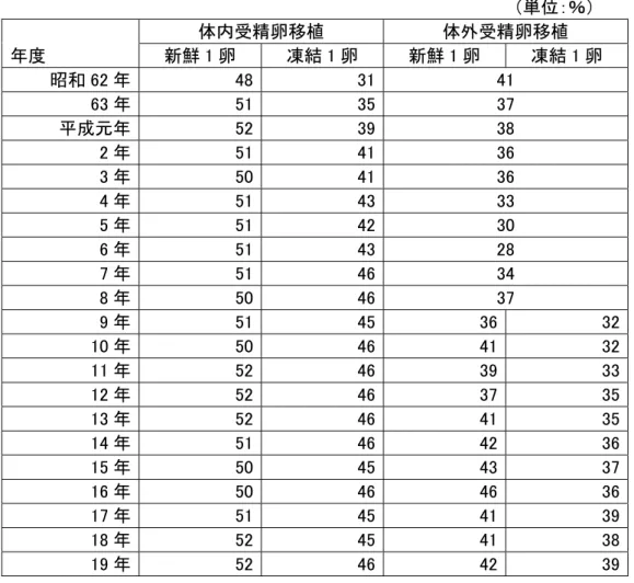 表  2  受精卵移植の状態別受胎率の推移  （単位：％）      体内受精卵移植  体外受精卵移植  年度  新鮮 1 卵  凍結 1 卵  新鮮 1 卵  凍結 1 卵  昭和 62 年  48  31 41  63 年  51  35 37  平成元年  52  39 38  2 年  51  41 36  3 年  50  41 36  4 年  51  43 33  5 年  51  42 30  6 年  51  43 28  7 年  51  46 34  8 年  50  46 37  9