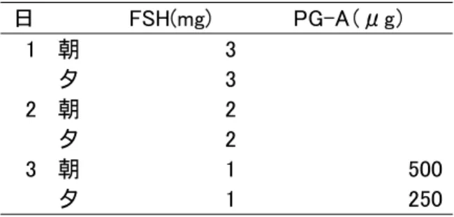 図  ３  S 法（FSH 12 mg、3 日間減量投与法） 日      FSH(mg)  PG-A（μg）  1  朝  3 夕  3 2  朝  2 夕  2 3  朝  1 500     夕  1 250 PG-A : PGF2α類縁物質  図  ４  P 法（FSH 30 mg、PVP1 回投与法）                     日      FSH(mg)+PVP  PG-A（μg）  1  朝  30 夕   -2  朝   -夕   -3  朝  - 500      夕  - 