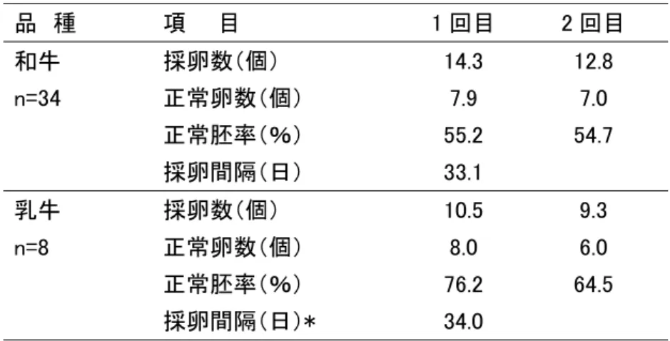 表 4    2 回連続採卵成績  品  種  項    目  1 回目  2 回目  和牛  採卵数（個）  14.3  12.8  n=34  正常卵数（個）  7.9  7.0  正常胚率（％）  55.2  54.7  採卵間隔（日）  33.1  乳牛  採卵数（個）  10.5  9.3  n=8  正常卵数（個）  8.0  6.0  正常胚率（％）  76.2  64.5      採卵間隔（日）*  34.0  *:  採卵日から次の採卵日までの日数  表 5    3 回連続採卵成績  