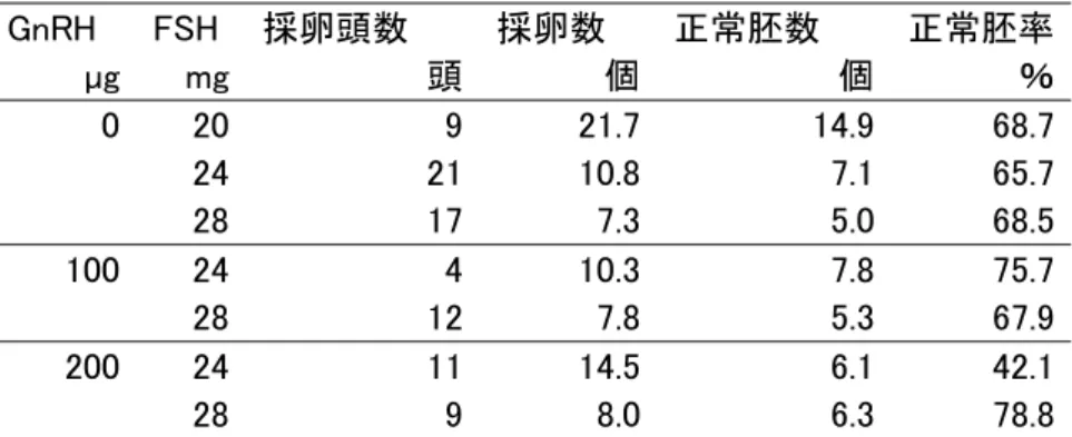 表  6    和牛の GnRH-A および FSH の投与量別の比較 GnRH  FSH  採卵頭数  採卵数  正常胚数  正常胚率  µg  mg  頭 個 個 ％  0  20  9 21.7  14.9  68.7  24  21 10.8  7.1  65.7  28  17 7.3  5.0  68.5  100  24  4 10.3  7.8  75.7      28  12 7.8  5.3  67.9  200  24  11 14.5  6.1  42.1      28  9 8