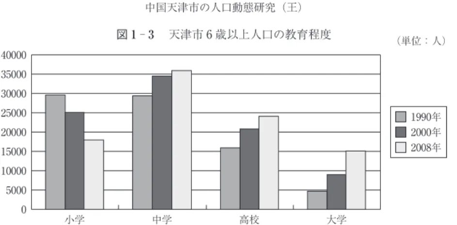 図 １ ― ３  天津市 ６ 歳以上人口の教育程度 （単位：人） （出所） 中国国家統計局編『中国統計年鑑』（電子版）2000，2001，2009年版により作成。4000035000300002500020000150001000050000小学中学高校大学 1990年2000年2008年 表 １ ― ６  地区別教育を受ける人口の割合 （単位：％） 地 域 小 学 中 校 高 校 短 大 大 学 全 市 26.30 36.30 21.89 5.42 4.03 平 和 区 13.67 28.89 32.91