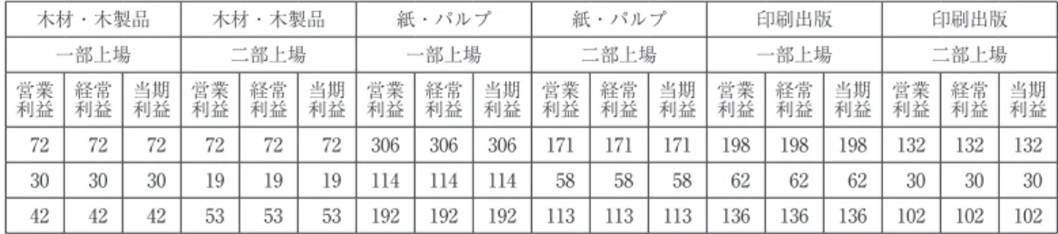 表 １  構造改革と 業種別の利益をめぐる諸関係の要約⑴ 利益：関係要約表 業     種 食 料 品 食 料 品 繊 維 品 繊 維 品 木材・木製品 木材・木製品 紙・パルプ 紙・パルプ 印刷出版 印刷出版 上 場 区 分 一 部 上 場 二 部 上 場 一 部 上 場 二 部 上 場 一 部 上 場 二 部 上 場 一 部 上 場 二 部 上 場 一 部 上 場 二 部 上 場 利 益 区 分 営業 利益 経常利益 当期利益 営業利益 経常利益 当期利益 営業利益 経常利益 当期利益 営業利益 経常利