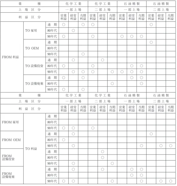 表 ２  構造改革と 業種別の利益をめぐる諸関係の要約⑵ 利益：関係要約表 業     種 化 学 工 業 化 学 工 業 石 油 精 製 石 油 精 製 ゴ ム 製 品 ゴ ム 製 品 窯業・土石製品 窯業・土石製品 鉄   鋼 鉄   鋼 上 場 区 分 一 部 上 場 二 部 上 場 一 部 上 場 二 部 上 場 一 部 上 場 二 部 上 場 一 部 上 場 二 部 上 場 一 部 上 場 二 部 上 場 利 益 区 分 営業 利益 経常利益 当期利益 営業利益 経常利益 当期利益 営業利益 経常
