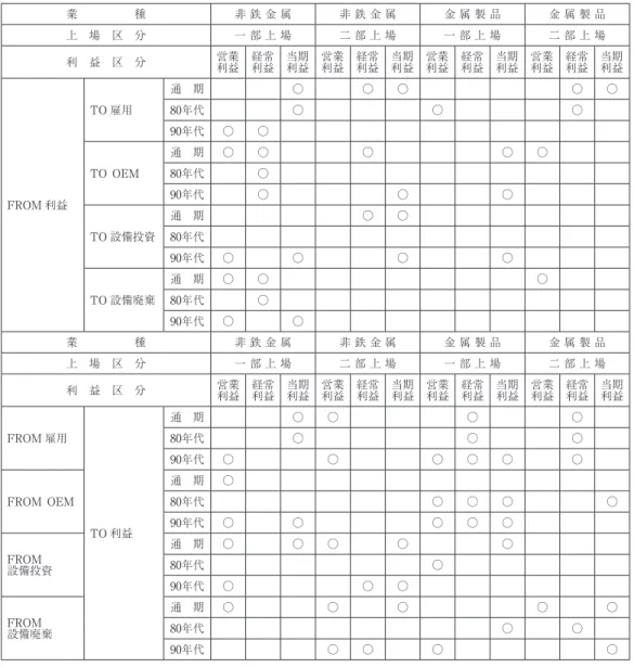 表 ３  構造改革と 業種別の利益をめぐる諸関係の要約⑶ 利益：関係要約表 業     種 非 鉄 金 属 非 鉄 金 属 金 属 製 品 金 属 製 品 一 般 機 械 一 般 機 械 電気機械器具 電気機械器具 輸送用機械器具 輸送用機械器具 上 場 区 分 一 部 上 場 二 部 上 場 一 部 上 場 二 部 上 場 一 部 上 場 二 部 上 場 一 部 上 場 二 部 上 場 一 部 上 場 二 部 上 場 利 益 区 分 営業 利益 経常利益 当期利益 営業利益 経常利益 当期利益 営業利益 